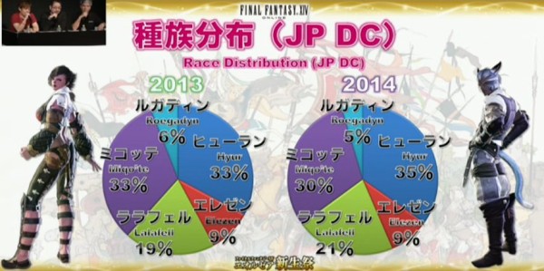 Ff14 海外でもアウラはかなり人気 ユーザー調べの統計から見るプレイヤー種族人口 じゅうよんにゅーす Ff14 海外でもアウラはかなり人気 ユーザー調べの統計から見るプレイヤー種族人口 じゅうよんにゅーす