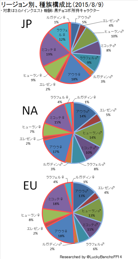 Ff14 海外でもアウラはかなり人気 ユーザー調べの統計から見るプレイヤー種族人口 じゅうよんにゅーす Ff14 海外でもアウラはかなり人気 ユーザー調べの統計から見るプレイヤー種族人口 じゅうよんにゅーす