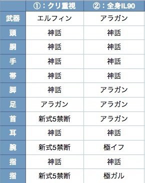 ネ実 吟遊詩人の検証色々 意志力の効果やアラガン弓とエルフィンの比較 じゅうよんにゅーす