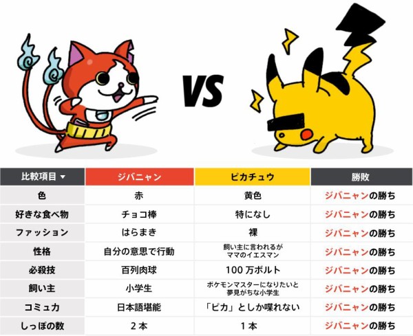 妖怪ウォッチ ポケモンに圧勝する はれぞう