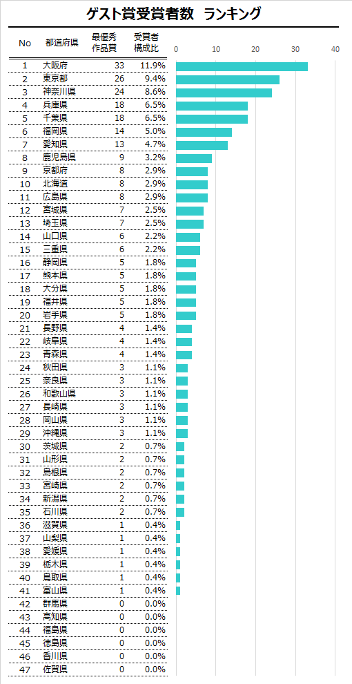 ケータイ大喜利から各地域のお笑いレベルが垣間見えた件 ようこそ データの沼 データ分析部記録