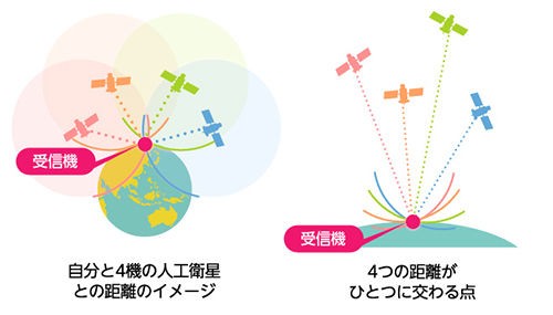 Gpsはどんどん進化する データ復旧コラム データレスキューセンター
