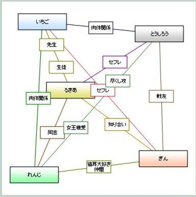 Bleach相関図 ひよこ探偵団