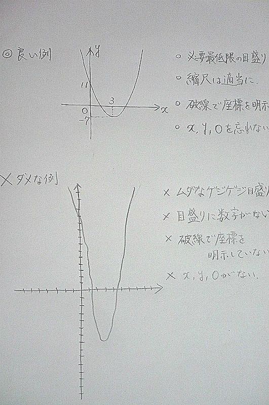 ２次関数のグラフ 研究授業ネタ１ 怜悧玲瓏 高校数学を天空から俯瞰する