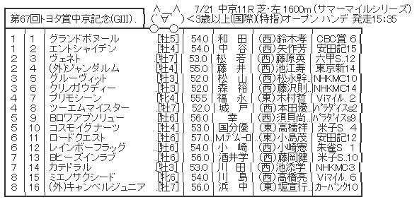7/21(日) 第67回 トヨタ賞中京記念(GⅢ) part4 : ハロン棒ch -競馬まとめ-