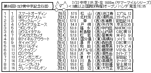 7/22(日) 第66回 トヨタ賞中京記念(GIII) part3 : ハロン棒ch -競馬まとめ-