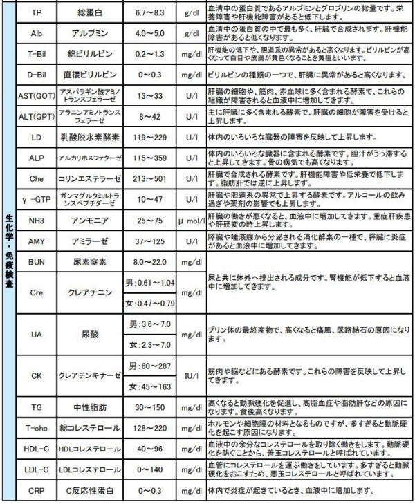 検査値 基準値 わかる 1聞いて5言えるか 検査値 基準値 わかる 1聞いて5言えるか