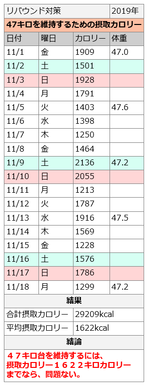 ４４キロ台に痩せた方法 １２００キロカロリーダイエット ９カ月間の結果 キロ痩せるダイエット方法