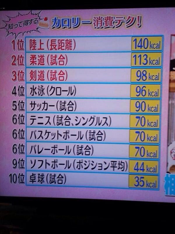 部活別消費カロリーランキングｗｗｗｗｗｗｗｗｗｗ ダイエット速報 2ちゃんねる