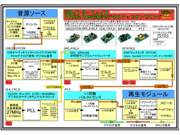 USB-I/F 192kHz・24bit対応デジタルアップサンプリングを作ろう！ : デジットBlog