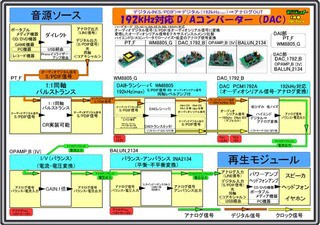 デジタルオーディオ用独立実験基板まとめページ : デジットBlog