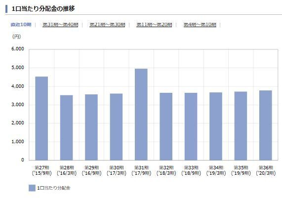 61森トラスト総合リート投資法人 第36期中間配当をいただきました Tomtomの株とpython日記