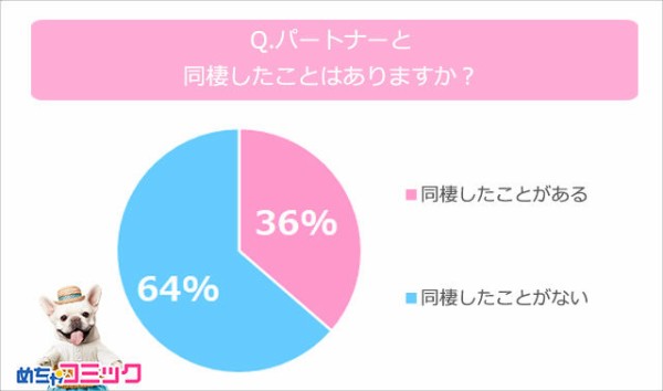 結婚前の同棲はアリ ナシ ぶっちゃけ同棲事情を大調査 同棲カップルは62 がゴールイン Djあおいのお手をはいしゃく Powered By ライブドアブログ