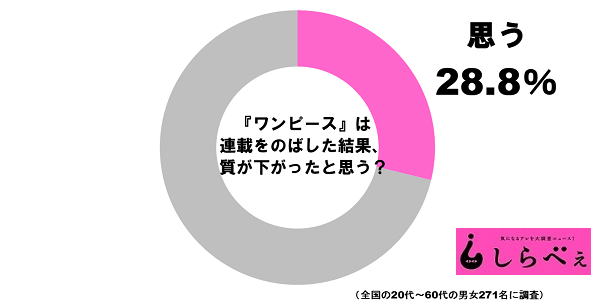 悲報ｗ ワンピースがオワコンになった結果ｗｗｗ まとめのまとめのまとめ速報 無駄速