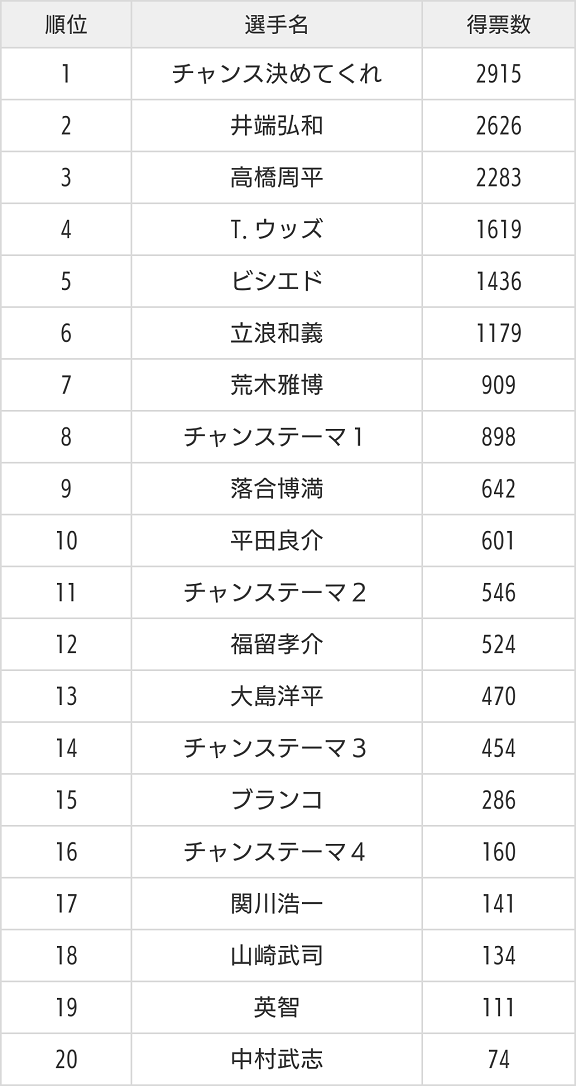 ファンが選ぶ中日ドラゴンズ応援歌ランキングが発表される ドラ要素 中日まとめ