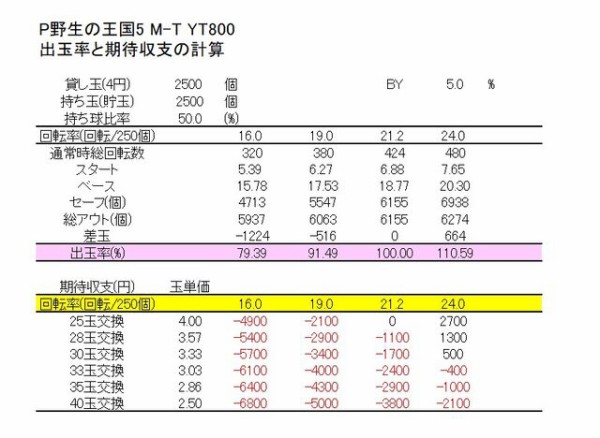 ニューギンさまp野生の王国5 M T Yt800 289ver ボーダーおよび解析なのです Ryucchanのパチ弁当部屋