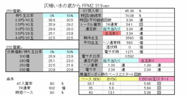 藤商事さま Cr仄暗い水の底から Fpmz 319ver ボーダーおよび解析なのです ノ Ryucchanのパチ弁当部屋