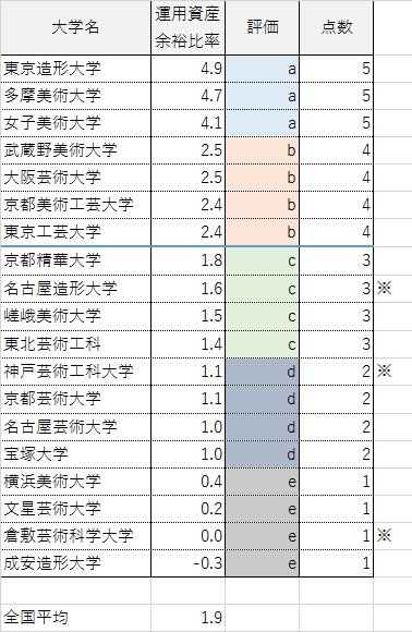 本当はヤバイ 日本の大学の財務