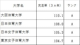 体育大学財務ランキング 日本体育大学 大阪体育大学 日本女子体育大学 東京女子体育大学を徹底比較 本当はヤバイ 日本の大学の財務