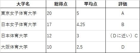 体育大学財務ランキング 日本体育大学 大阪体育大学 日本女子体育大学 東京女子体育大学を徹底比較 本当はヤバイ 日本の大学の財務