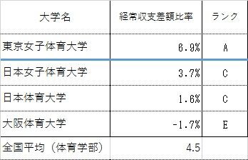 体育大学財務ランキング 日本体育大学 大阪体育大学 日本女子体育大学 東京女子体育大学を徹底比較 本当はヤバイ 日本の大学の財務