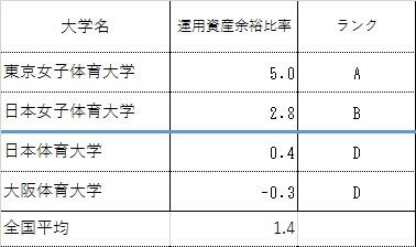 体育大学財務ランキング 日本体育大学 大阪体育大学 日本女子体育大学 東京女子体育大学を徹底比較 本当はヤバイ 日本の大学の財務