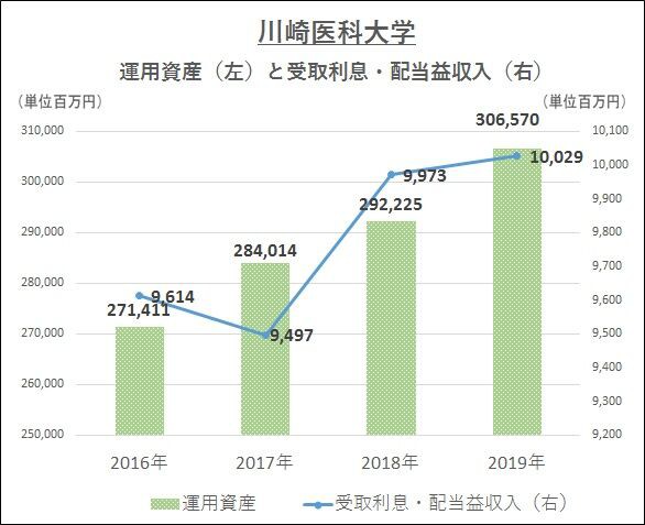 川崎医科大学 金は腐るほどあるけど学費はきっちり満額払えよ 本当はヤバイ 日本の大学の財務