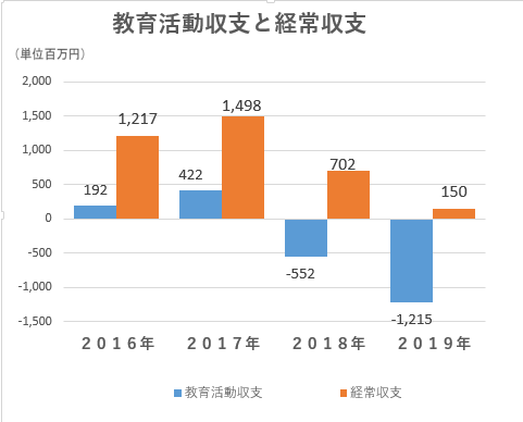 関西の金持ちメガ女子大学 武庫川女子大学 本当はヤバイ 日本の大学の財務