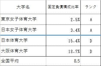 体育大学財務ランキング 日本体育大学 大阪体育大学 日本女子体育大学 東京女子体育大学を徹底比較 本当はヤバイ 日本の大学の財務