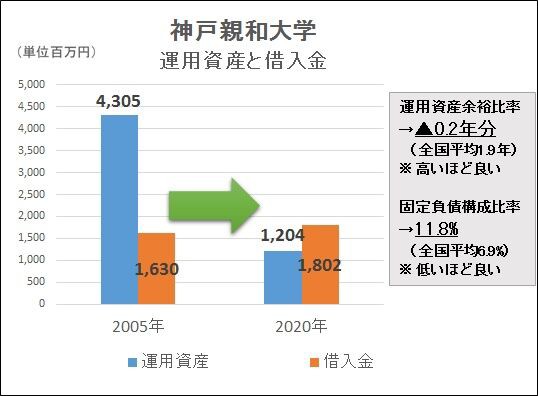 神戸親和女子大学が共学化 女子大学の末路 本当はヤバイ 日本の大学の財務