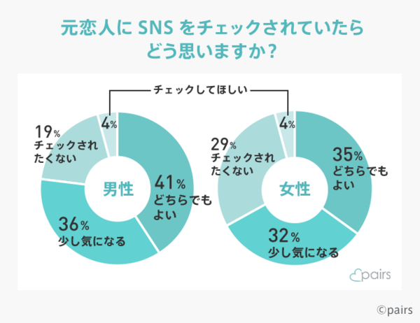 元カレ 元カノのsnsをチェックするのは何割 独女通信