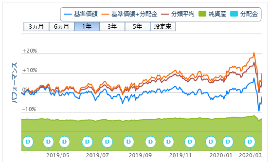 投資信託購入 40回目 フィデリティｕｓリートファンドｂ 為替ヘッジなし 独身投資家の株式配当金と投資信託分配金でセミリタイア生活