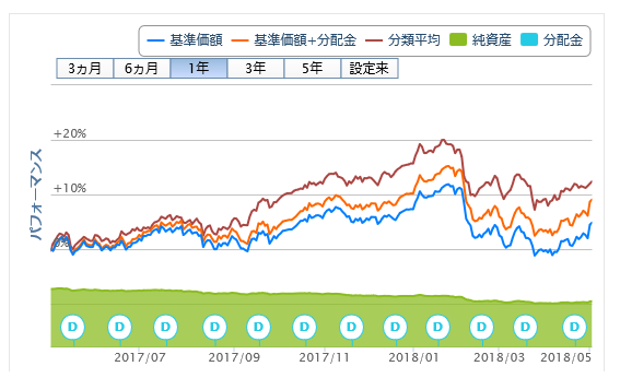 投資信託解約 16回目 アジア オセアニア高配当株式ファンド アジアの風 独身投資家の株式配当金と投資信託分配金でセミリタイア生活