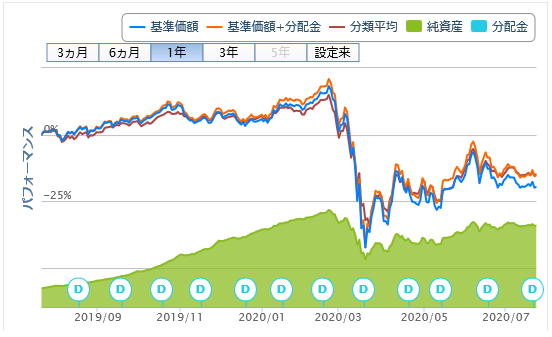 投資信託購入 54回目 東京海上グローバルヘルスケアreitオープン 毎月決算型 独身投資家の株式配当金と投資信託分配金でセミリタイア生活