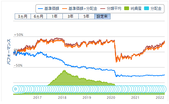 投資信託購入 91回目 楽天usリートトリプルエンジンプラス レアル 毎月分配型 独身投資家の株式配当金と投資信託分配金でセミリタイア生活