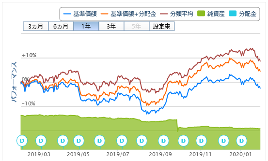 投資信託購入 29回目 Msciジャパン高配当利回りインデックス ファンド 毎月決算型 独身投資家の株式配当金と投資信託分配金でセミリタイア生活