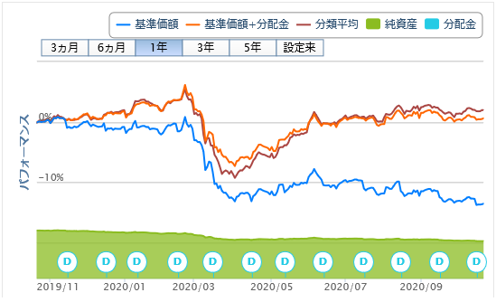 投資信託購入 61回目 アジア社債ファンドbコース 為替ヘッジなし 独身投資家の株式配当金と投資信託分配金でセミリタイア生活