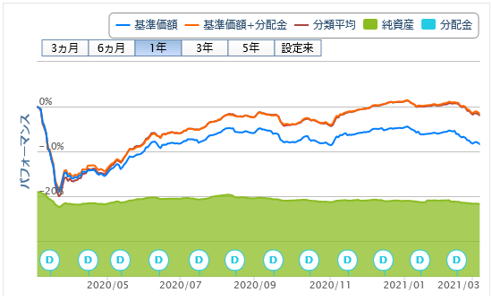 投資信託購入 65回目 日興ピムコハイインカムソブリンファンド毎月分配型 円ヘッジコース 独身投資家の株式配当金と投資信託分配金でセミリタイア生活