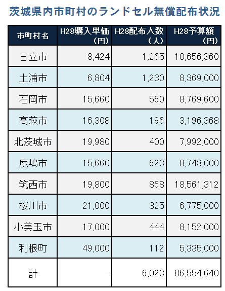 ランドセル 安い 支給 自治体