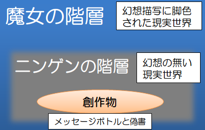 世界構造から考察する物語全体の流れ うみねこのなく頃に完全考察