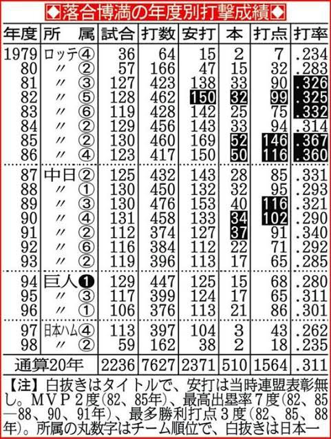 ロッテから中日へ 絶頂期の落合博満が経験した不振とリーグ優勝 プロ野球２０世紀 不屈の物語 １９８６ ８８年 砂漠のマスカレード 龍スポ