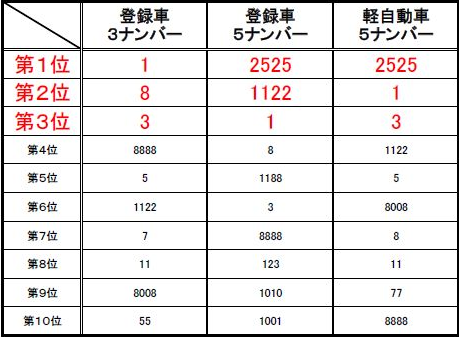 話題 車のナンバー希望番号人気ランキングが面白すぎる ドラレコ速報 事故ニュースまとめ