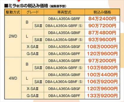 フルモデルチェンジ 新型ミライースの価格が大幅上昇へ 悲報 バズマン