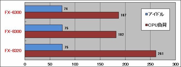Tdp95wのamd Fx 00を検証 ドスパラ 製品レビュー