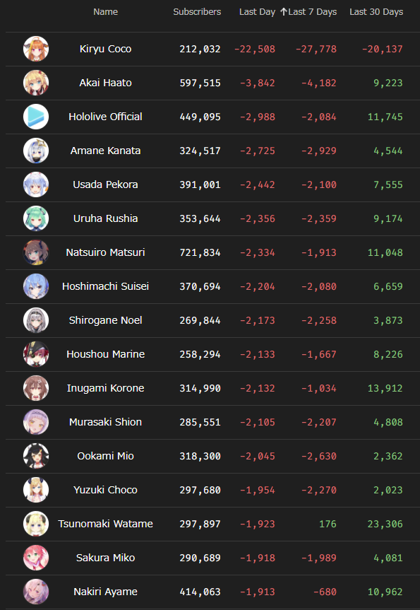 ホロライブ 未だに桐生ココさんの台湾の件でbilibiliが炎上してるらしいけど カバーが中国を切ることって可能だと思う 同人速報