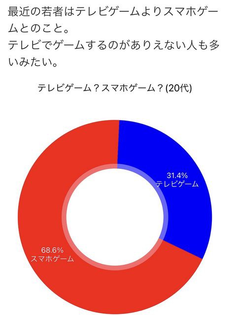 据置ゲーがソシャゲに駆逐 とまではいかないけどシェアをかなり奪われたのは何故だろう 同人速報