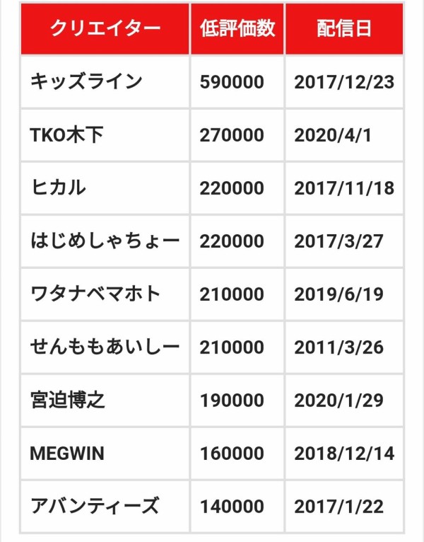 にじさんじ 勇気ちひろさん 低評価が7500を突破してにじ歴代2位になったりメンヘラと貶されたりと散々 同人速報