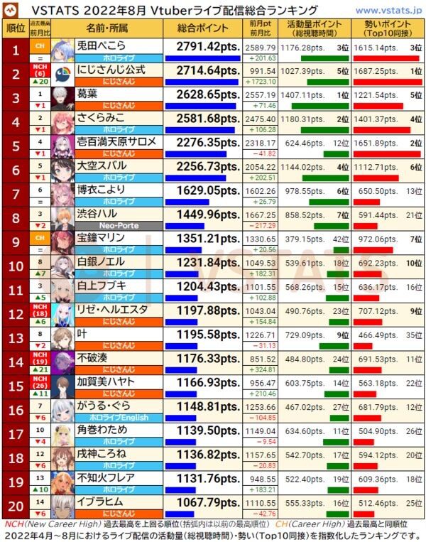 朗報 Vtuberの総合強さランキング 完成するwwwwwwwwwwwwww 同人速報