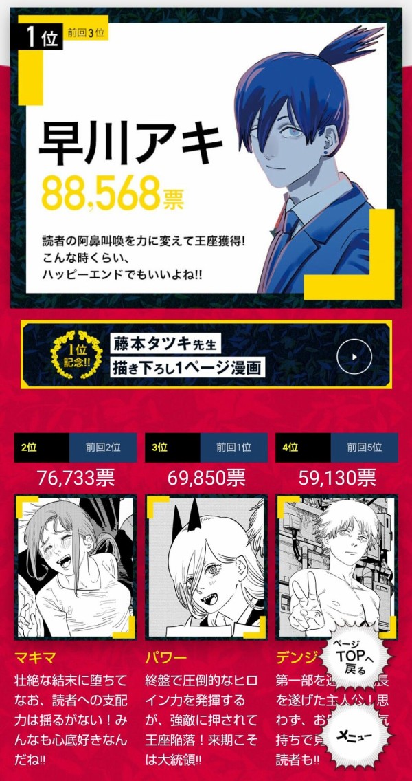 チェンソーマン 第2回公式人気投票 結果発表 アキくん マキマさん 生姜焼き定食の順位は 同人速報