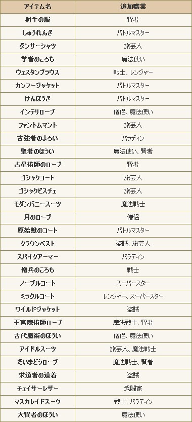 Ver2 1着れる装備できる職業 追加情報きましたぁ その他2 1情報 ドラクエ10攻略 ゆうかの思い出